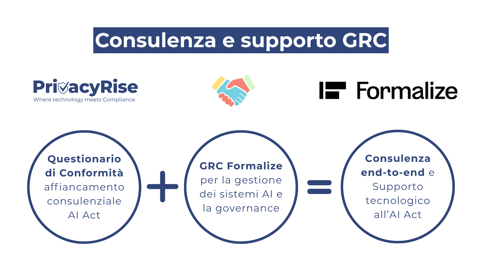 Consulenza e supporto GRC: Questionario di Conformità con affiancamento consulenziale AI Act di PrivacyRise, più GRC Formalize per la gestione dei sistemi AI e la governance, uguale consulenza end-to-end e supporto tecnologico all’AI Act